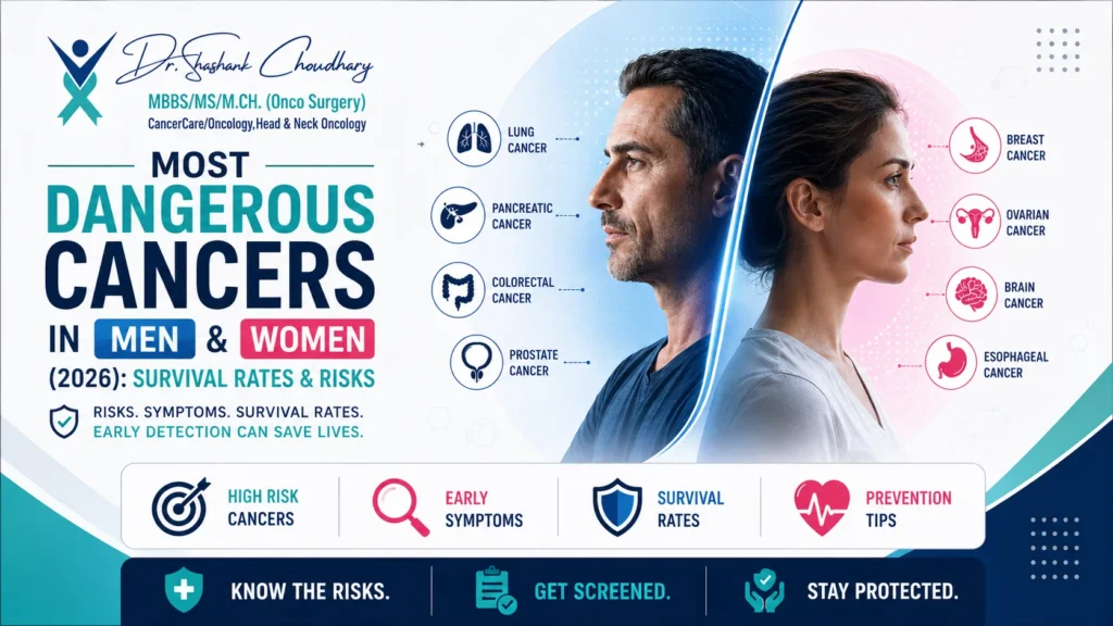 Most dangerous cancers in men and women in 2026 infographic showing survival rates, risks, symptoms, and prevention tips by Dr. Shashank Chaudhary.